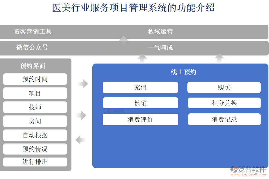 醫(yī)美行業(yè)服務(wù)項目管理系統(tǒng)的功能介紹