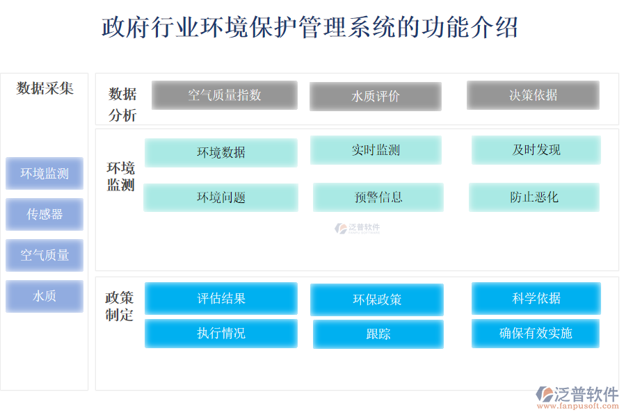 政府行業(yè)環(huán)境保護管理系統(tǒng)的功能介紹