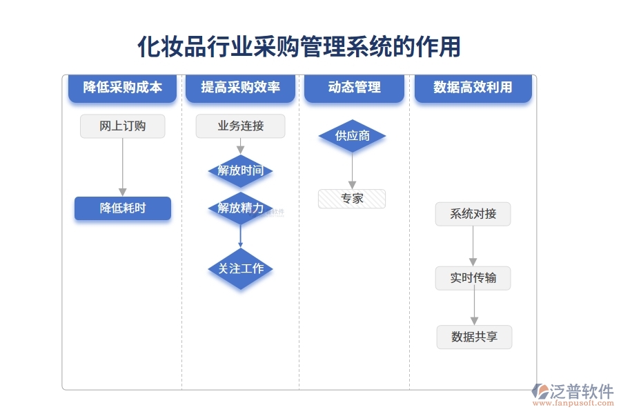 化妝品行業(yè)采購(gòu)管理系統(tǒng)的作用