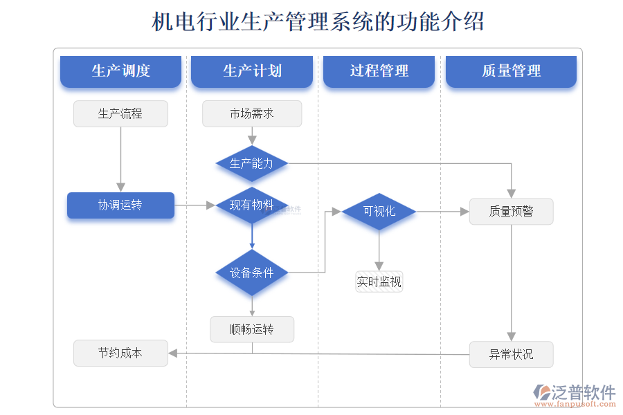 機(jī)電行業(yè)生產(chǎn)管理系統(tǒng)的功能介紹