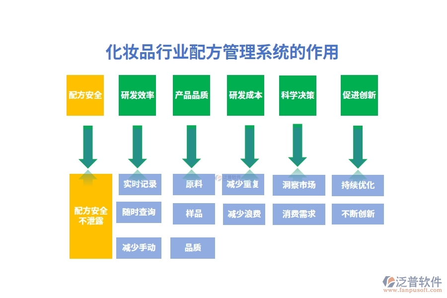 化妝品行業(yè)配方管理系統(tǒng)的作用