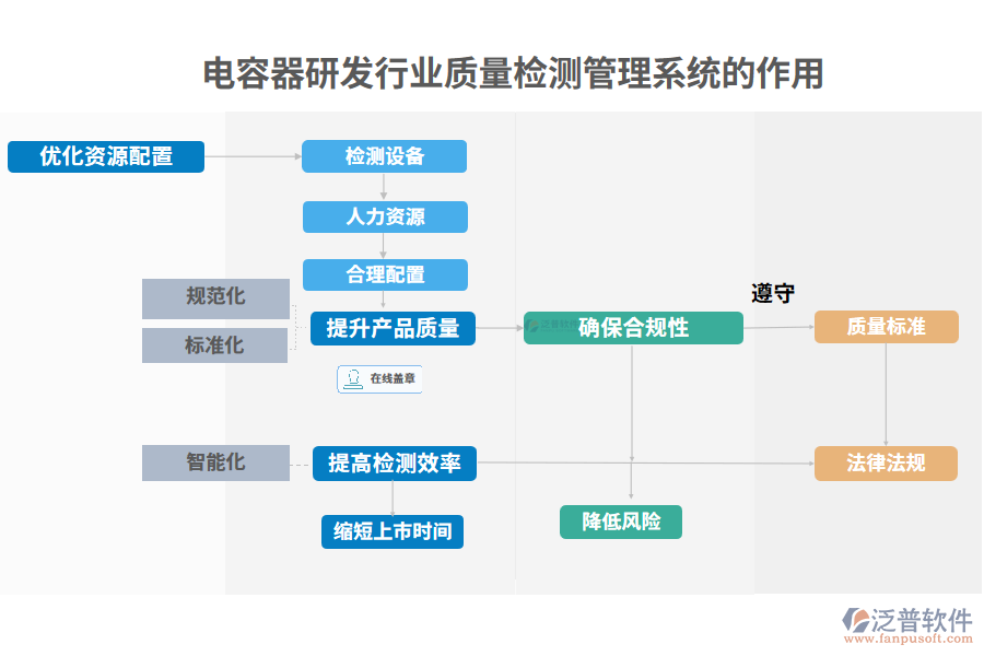 電容器研發(fā)行業(yè)質(zhì)量檢測管理系統(tǒng)的作用