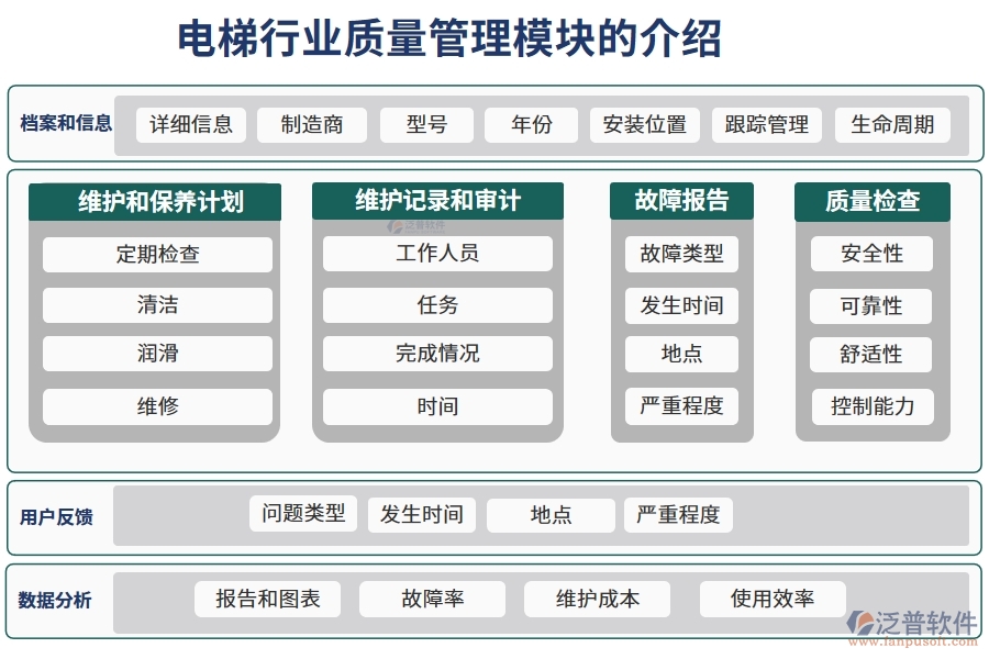 電梯行業(yè)質量管理模塊的介紹