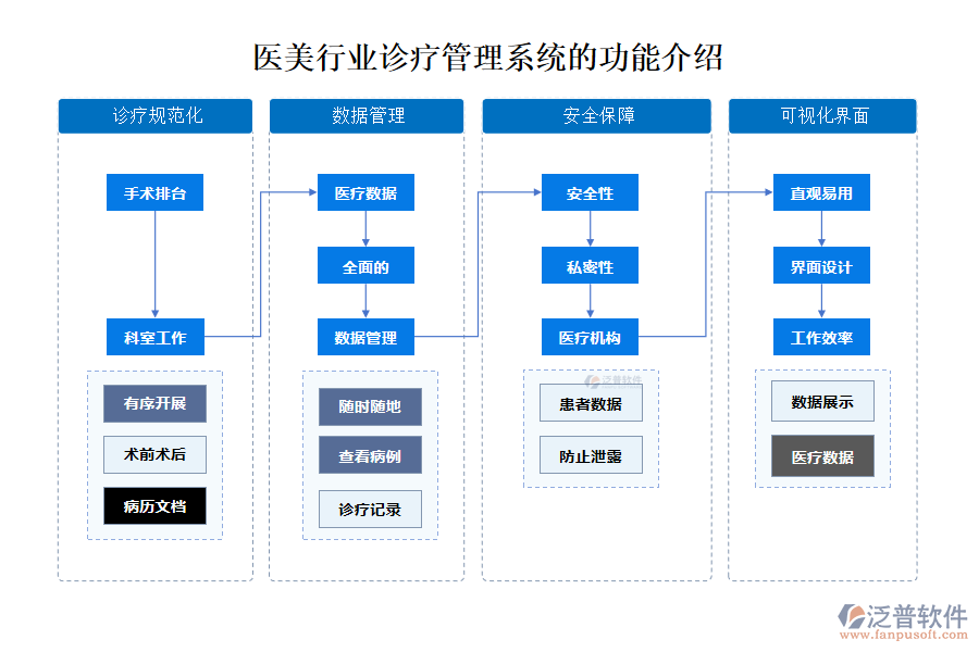 醫(yī)美行業(yè)診療管理系統(tǒng)的功能介紹