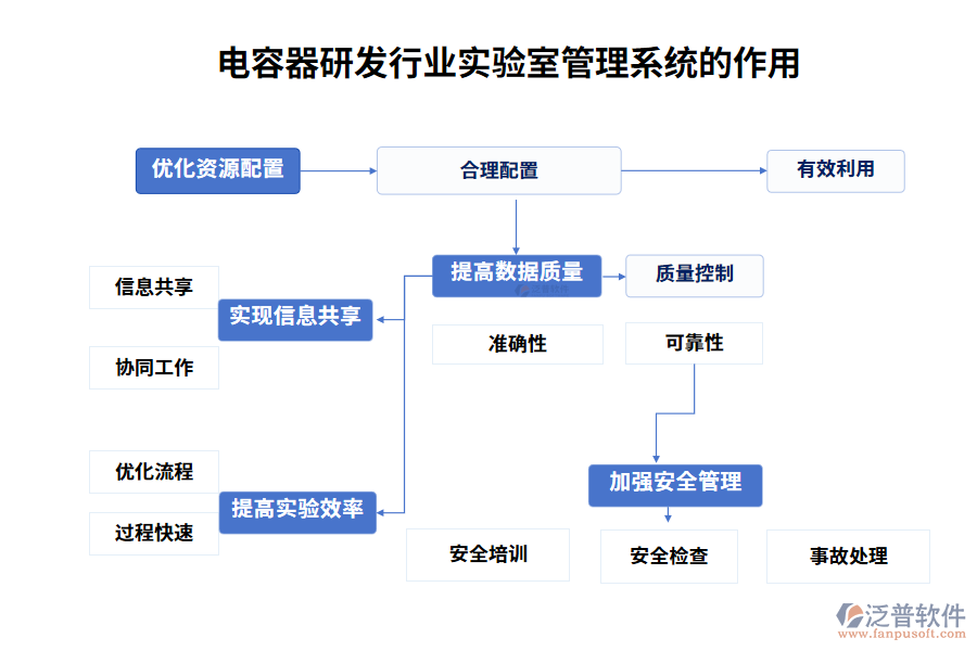 電容器研發(fā)行業(yè)實驗室管理系統(tǒng)的作用