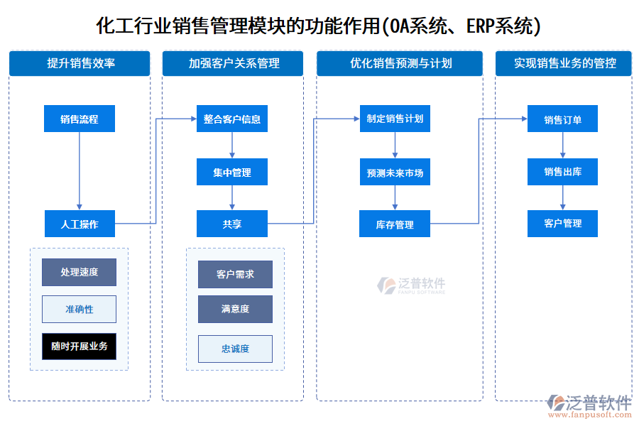 化工行業(yè)銷售管理模塊的功能作用(OA系統(tǒng)、ERP系統(tǒng))