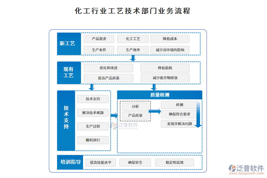 化工行業(yè)工藝技術(shù)部門業(yè)務(wù)流程