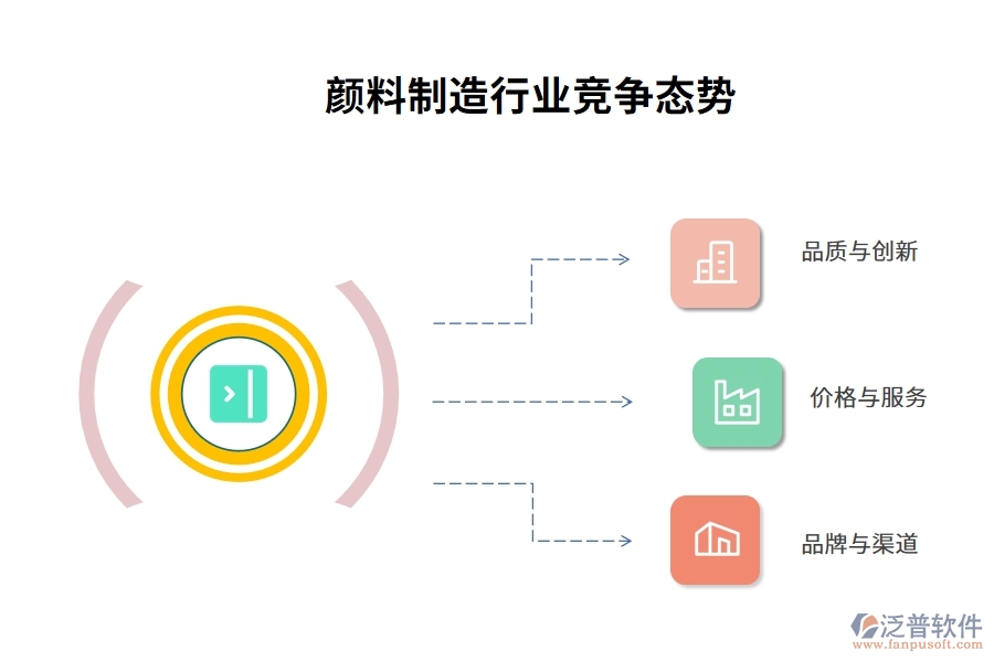 顏料制造行業(yè)競(jìng)爭(zhēng)態(tài)勢(shì)