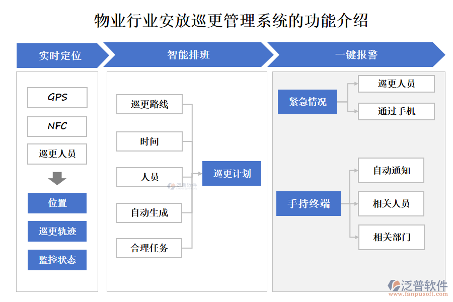 物業(yè)行業(yè)安放巡更管理系統(tǒng)的功能介紹