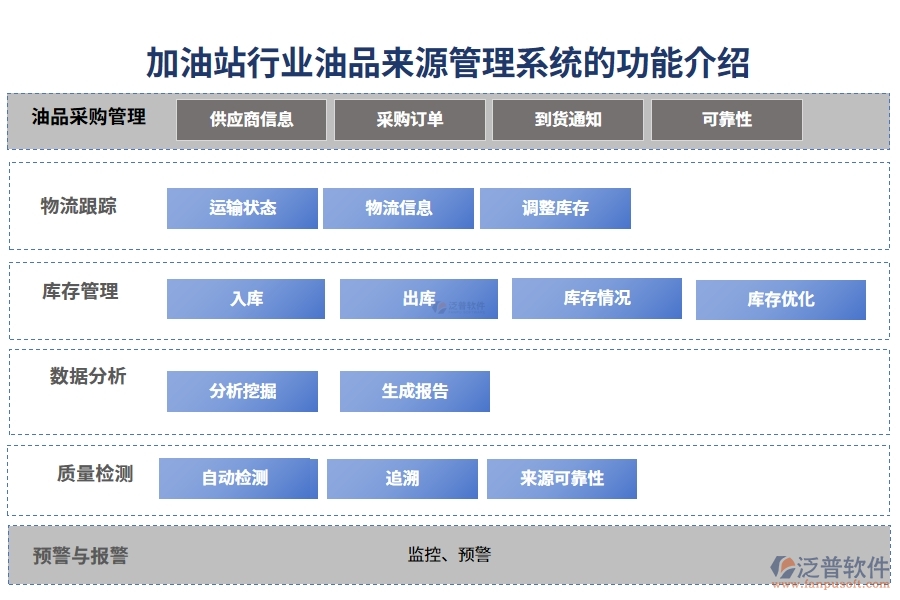 加油站行業(yè)油品來源管理系統(tǒng)的功能介紹