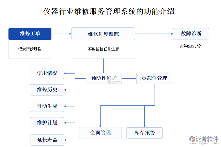 儀器行業(yè)維修服務(wù)管理系統(tǒng)的功能介紹