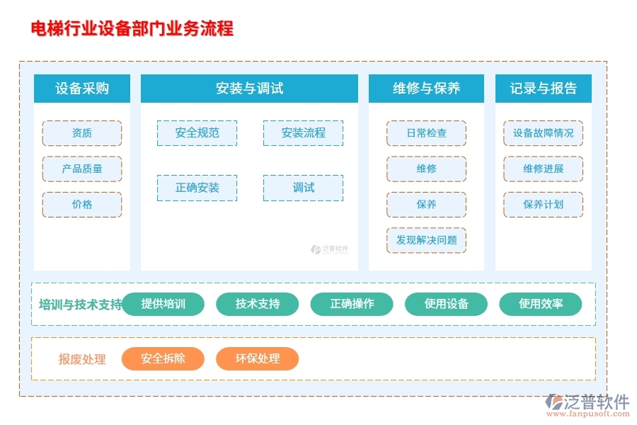 電梯行業(yè)設(shè)備部門業(yè)務(wù)流程