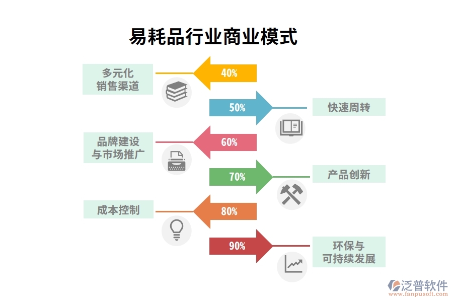 易耗品行業(yè)商業(yè)模式