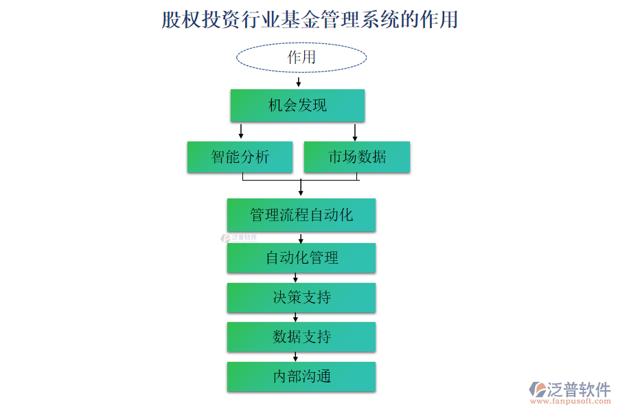 股權投資行業(yè)基金管理系統(tǒng)的作用