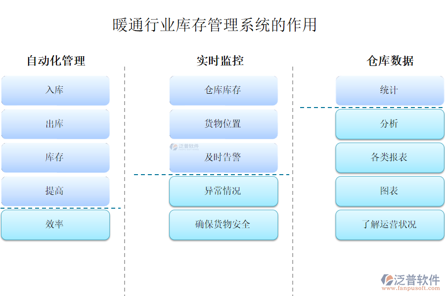 暖通行業(yè)庫存管理系統(tǒng)的作用