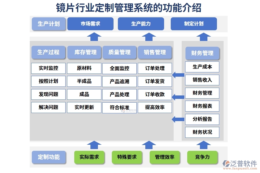 鏡片行業(yè)定制管理系統(tǒng)的功能介紹