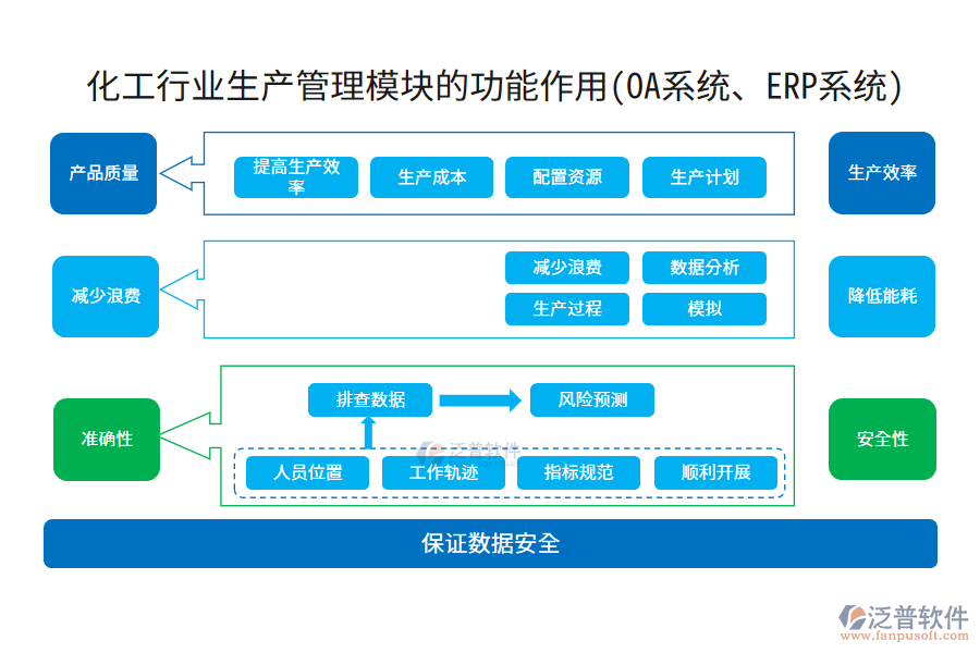 化工行業(yè)生產管理模塊的功能作用(OA系統(tǒng)、ERP系統(tǒng))