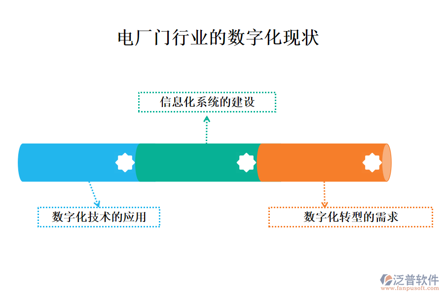 　三、電廠門行業(yè)的數(shù)字化現(xiàn)狀