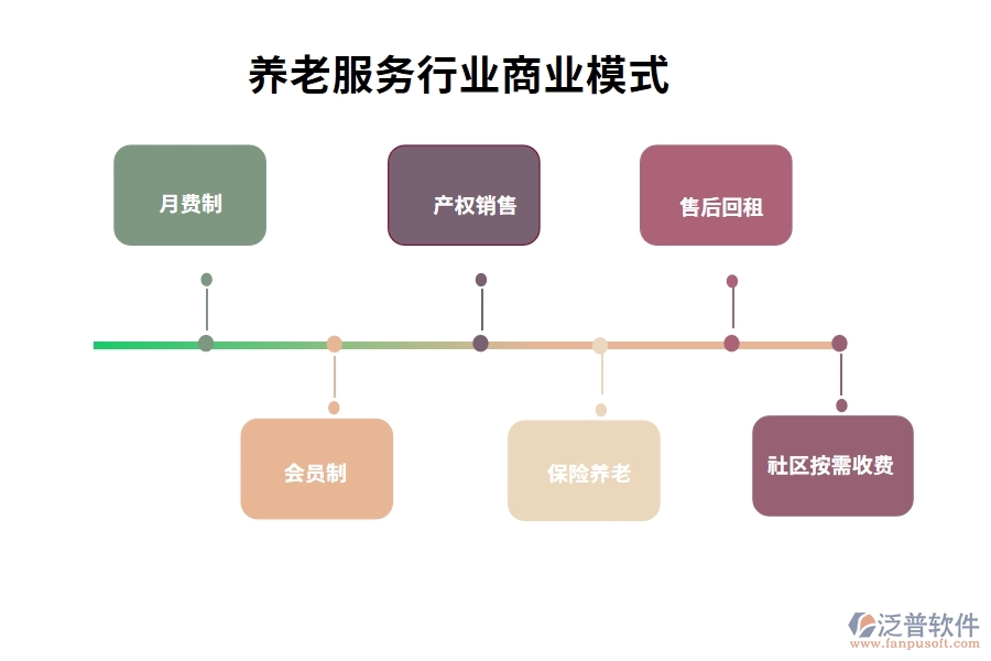 養(yǎng)老服務(wù)行業(yè)商業(yè)模式