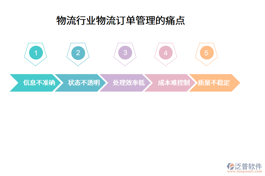 物流行業(yè)物流訂單管理的痛點