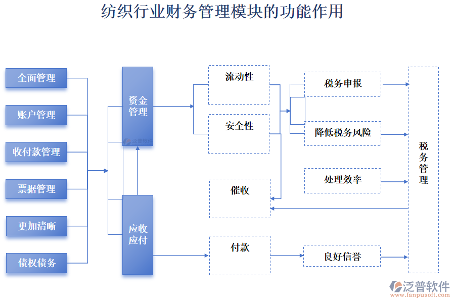 紡織行業(yè)財務管理模塊的功能作用