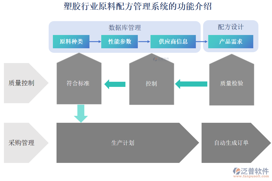 塑膠行業(yè)原料配方管理系統(tǒng)的功能介紹