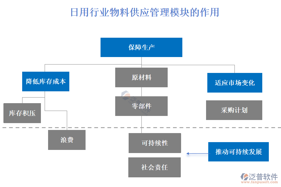 日用行業(yè)物料供應(yīng)管理模塊的作用