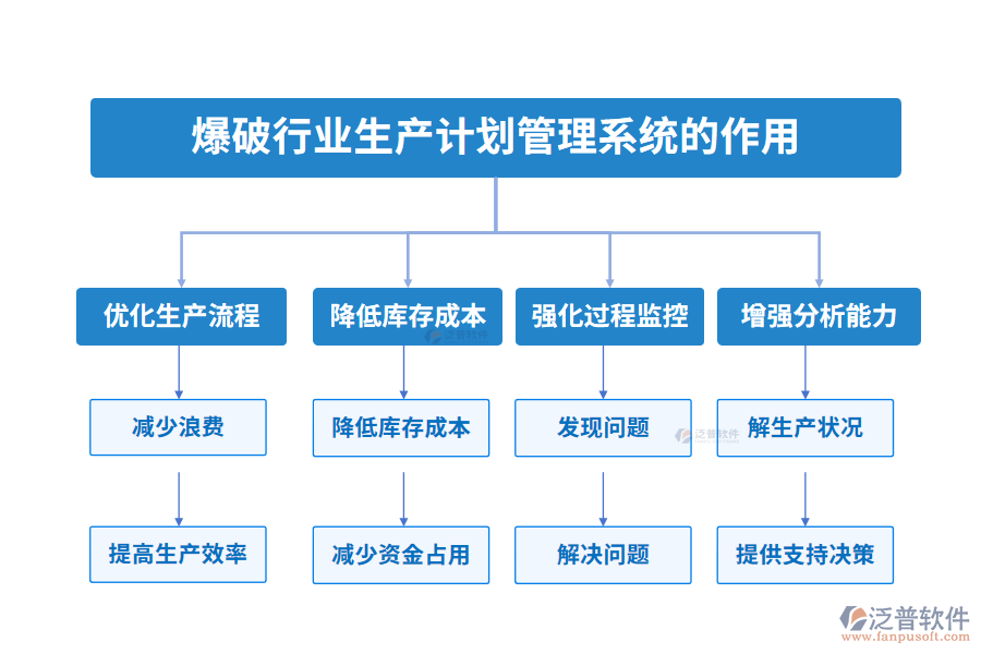 爆破行業(yè)生產(chǎn)計劃管理系統(tǒng)的作用