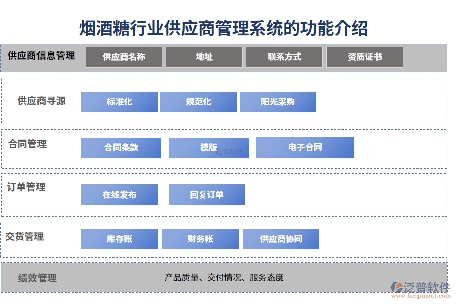 煙酒糖行業(yè)供應商管理系統(tǒng)的功能介紹