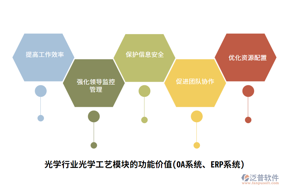 光學(xué)行業(yè)光學(xué)工藝管理模塊的功能價值(OA系統(tǒng)、ERP系統(tǒng))