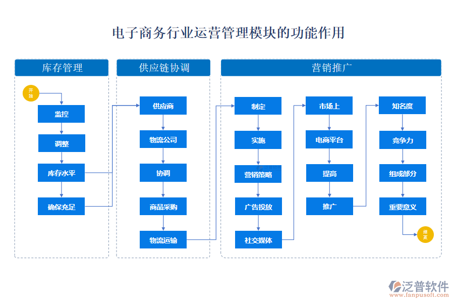 電子商務(wù)行業(yè)運(yùn)營(yíng)管理模塊的功能作用