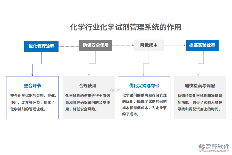 化學(xué)行業(yè)化學(xué)試劑管理系統(tǒng)的作用