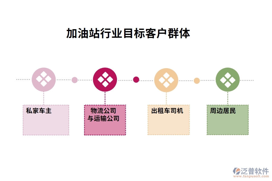 加油站行業(yè)目標客戶群體