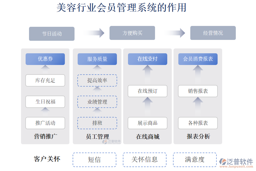 美容行業(yè)會員管理系統(tǒng)的作用