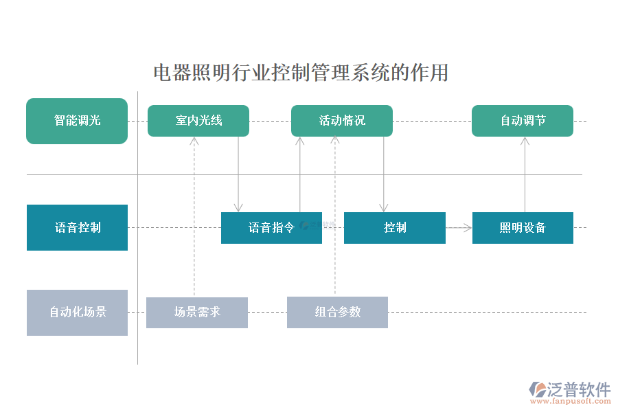 電器照明行業(yè)控制管理系統(tǒng)的作用