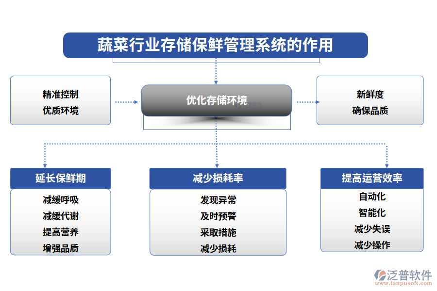 蔬菜行業(yè)存儲(chǔ)保鮮管理系統(tǒng)的作用