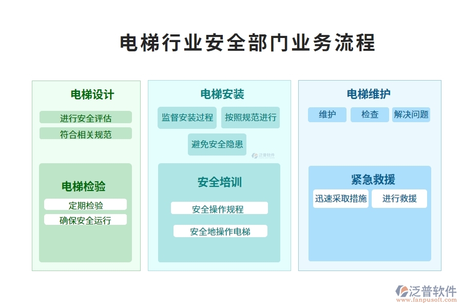 電梯行業(yè)安全部門(mén)業(yè)務(wù)流程