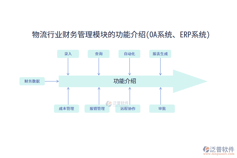 物流行業(yè)財務管理模塊的功能介紹(OA系統(tǒng)、<a href=http://keekorok-lodge.com/fanpuerp/ target=_blank class=infotextkey><a href=http://keekorok-lodge.com/fanpuerp/ target=_blank class=infotextkey>erp系統(tǒng)</a></a>)