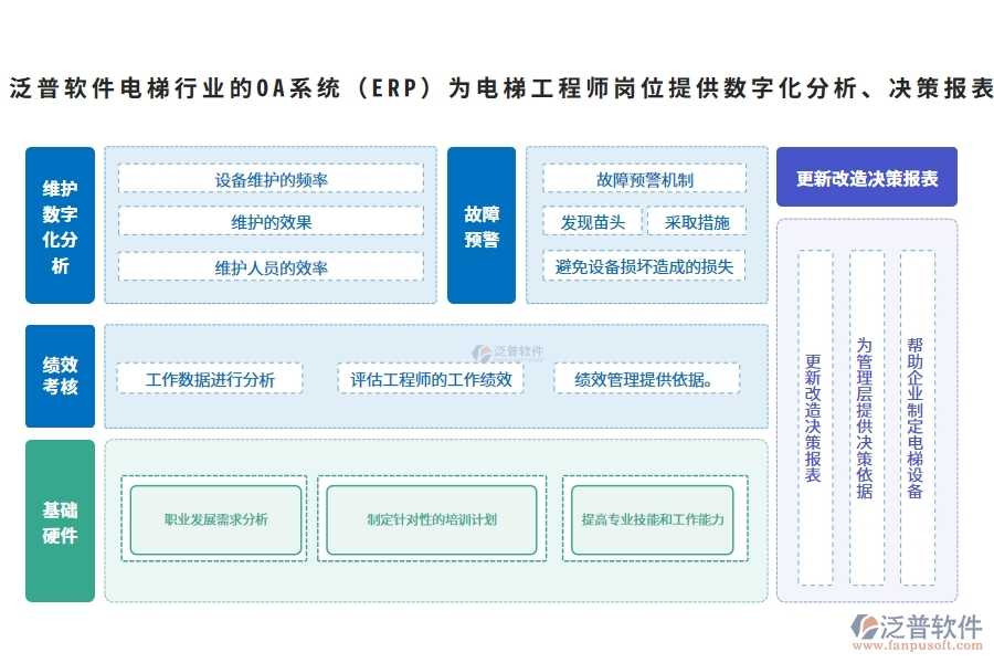 泛普軟件電梯行業(yè)的OA系統(tǒng)(ERP)為電梯工程師崗位提供數(shù)字化分析、決策報(bào)表