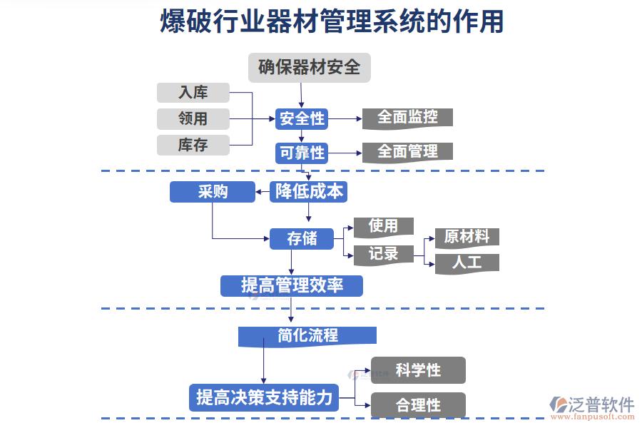 爆破行業(yè)爆破器材管理系統(tǒng)的作用