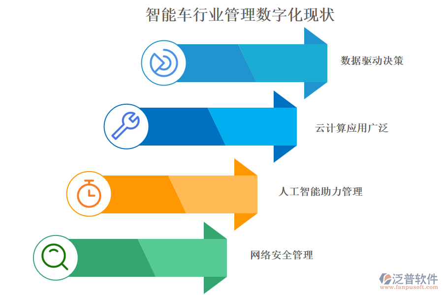 智能車行業(yè)管理數(shù)字化現(xiàn)狀