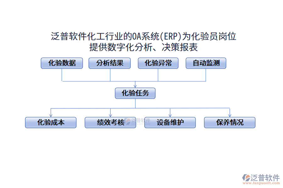 泛普軟件化工行業(yè)的OA系統(tǒng)(ERP)為化驗(yàn)員崗位 提供數(shù)字化分析、決策報(bào)表