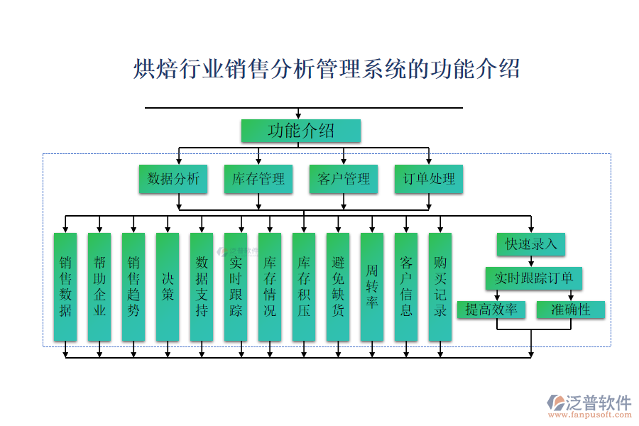 烘焙行業(yè)銷售分析管理系統(tǒng)的功能介紹