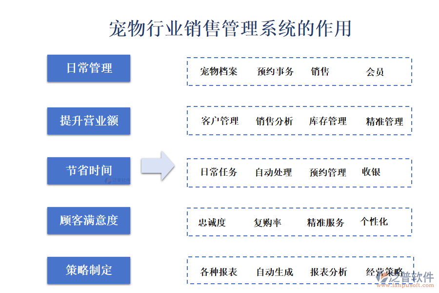 寵物行業(yè)銷(xiāo)售管理系統(tǒng)的作用 