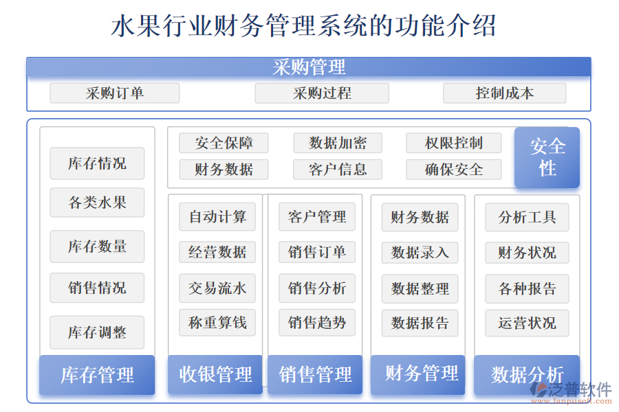 水果行業(yè)財務(wù)管理系統(tǒng)的功能介紹 