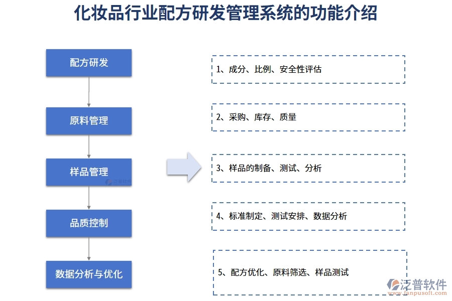 化妝品行業(yè)配方研發(fā)管理系統(tǒng)的功能介紹