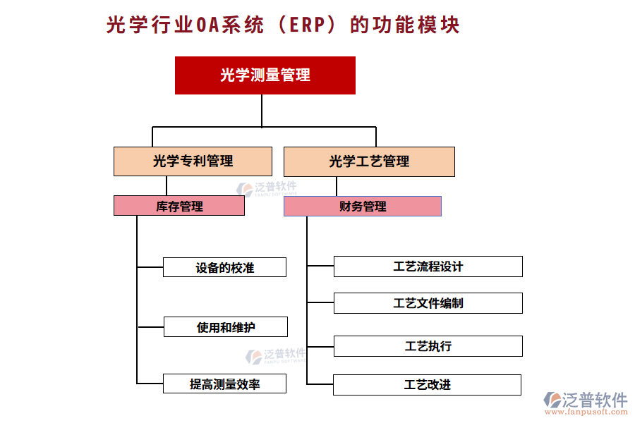 功能模塊