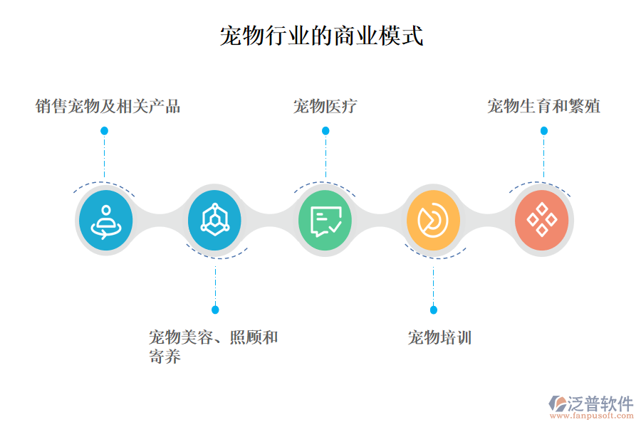 一、寵物行業(yè)的商業(yè)模式