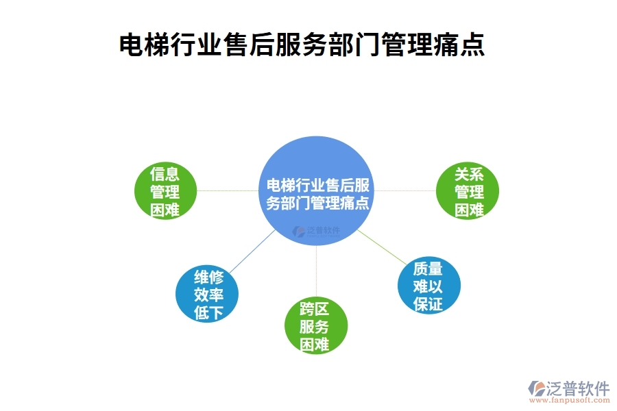 電梯行業(yè)售后服務部門管理痛點