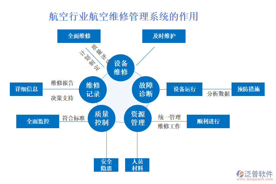 　　二、航空行業(yè)航空維修管理系統(tǒng)的作用 